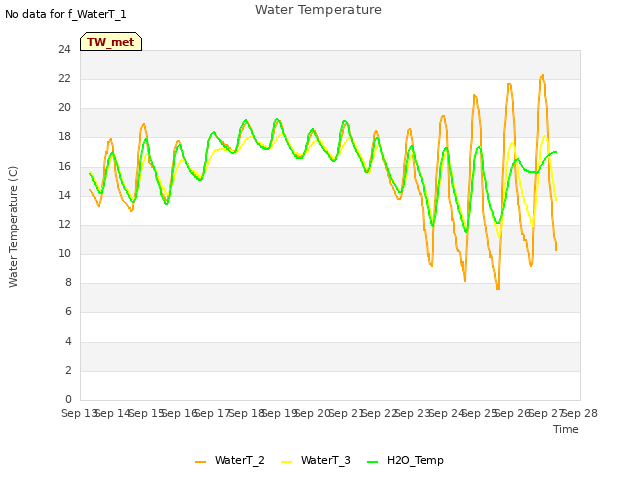 plot of Water Temperature