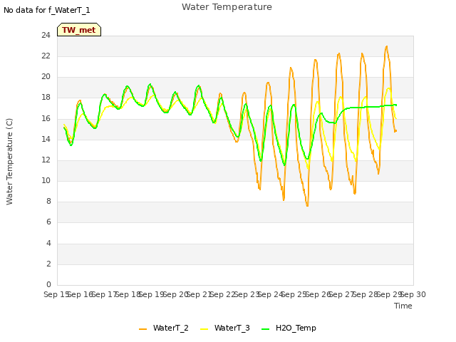 plot of Water Temperature