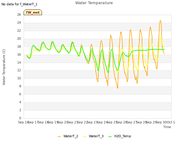 plot of Water Temperature