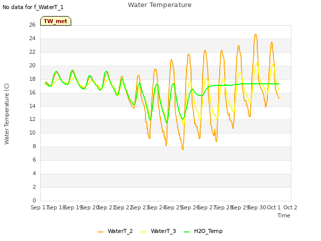 plot of Water Temperature