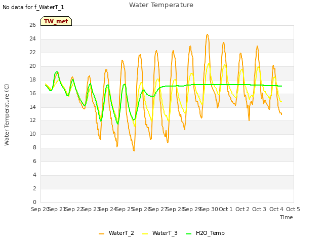 plot of Water Temperature