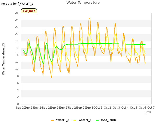 plot of Water Temperature