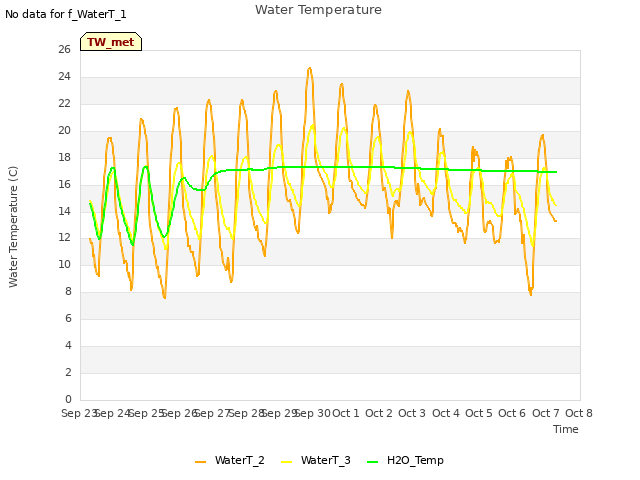 plot of Water Temperature