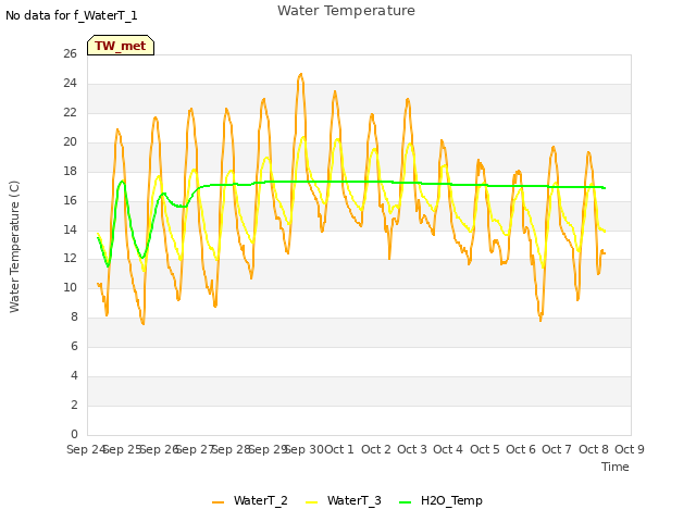 plot of Water Temperature