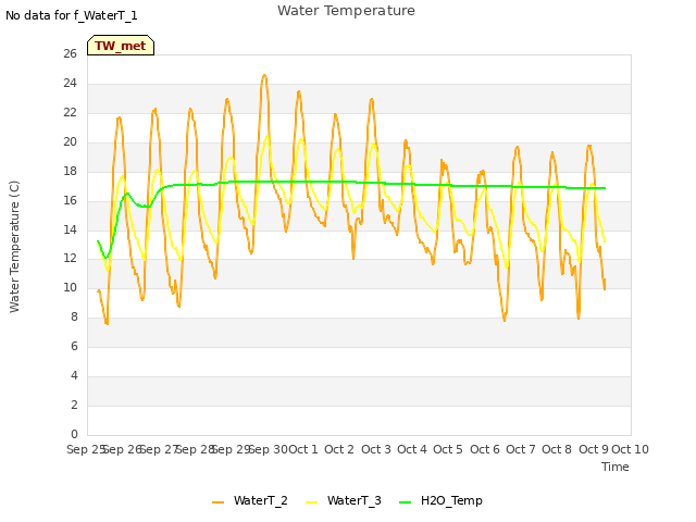 plot of Water Temperature