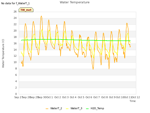 plot of Water Temperature