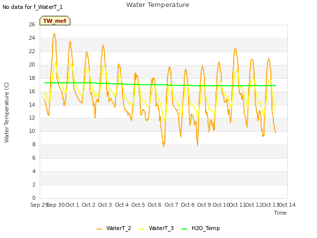 plot of Water Temperature