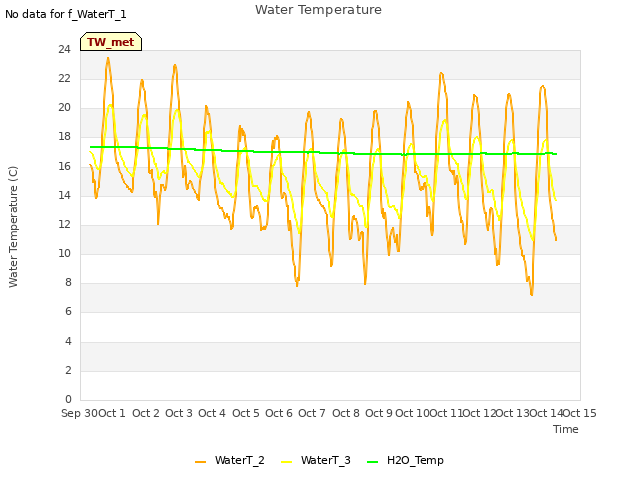 plot of Water Temperature