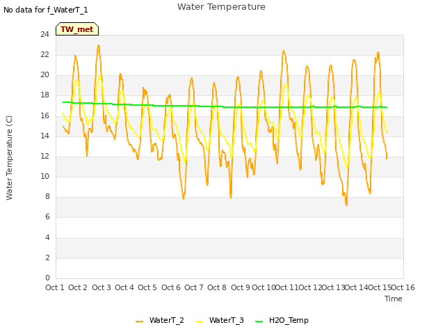 plot of Water Temperature