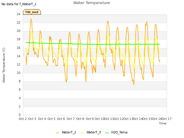 plot of Water Temperature