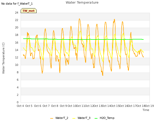 plot of Water Temperature