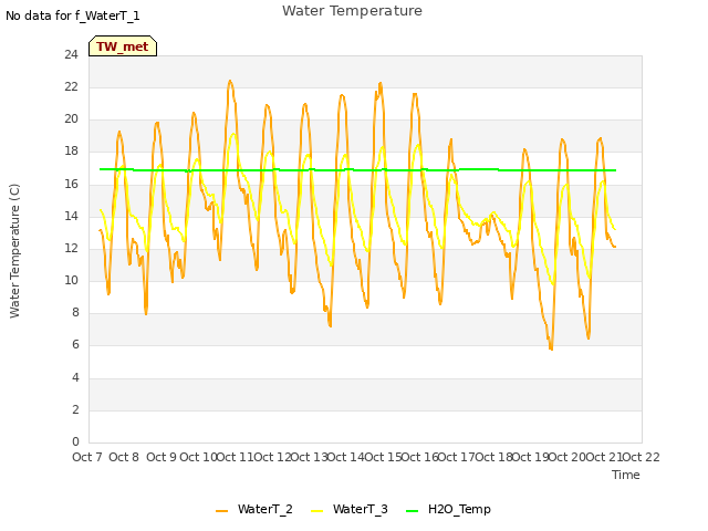 plot of Water Temperature