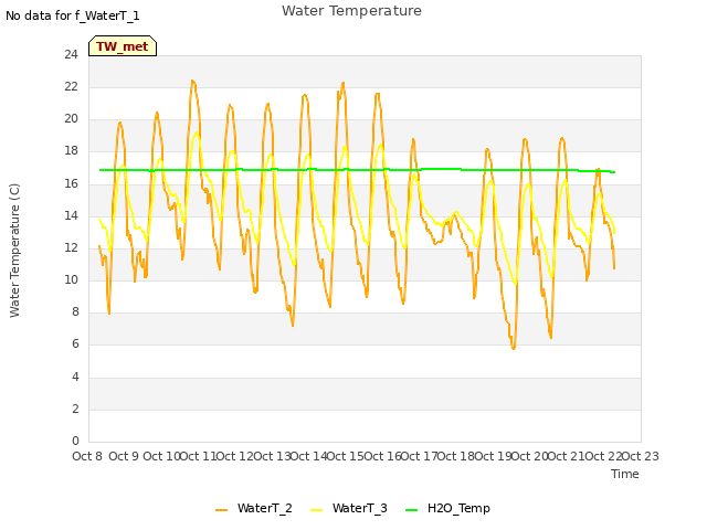 plot of Water Temperature