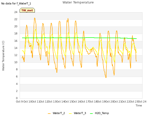 plot of Water Temperature