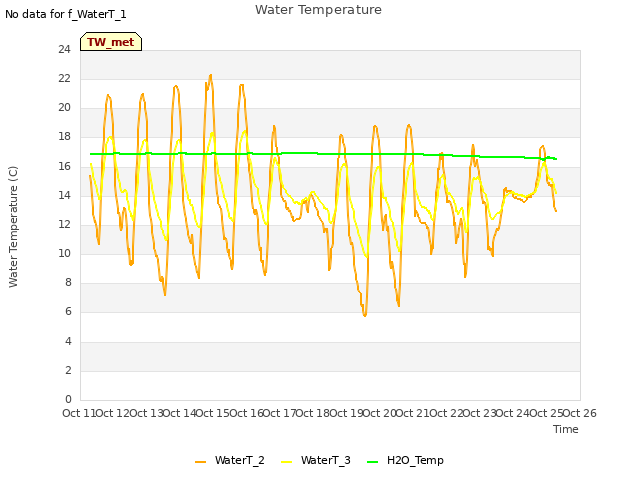 plot of Water Temperature