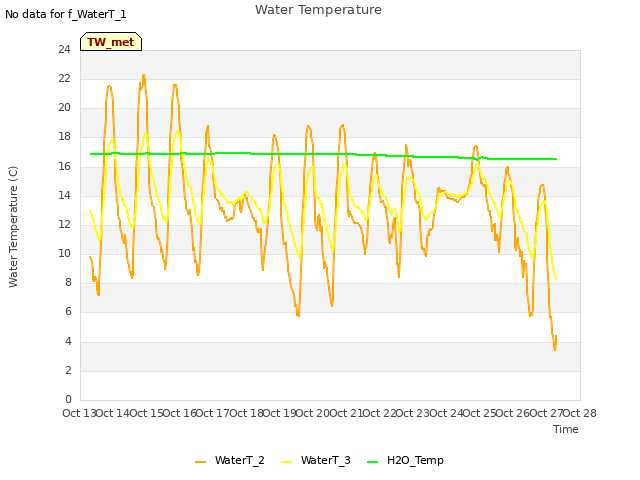 plot of Water Temperature