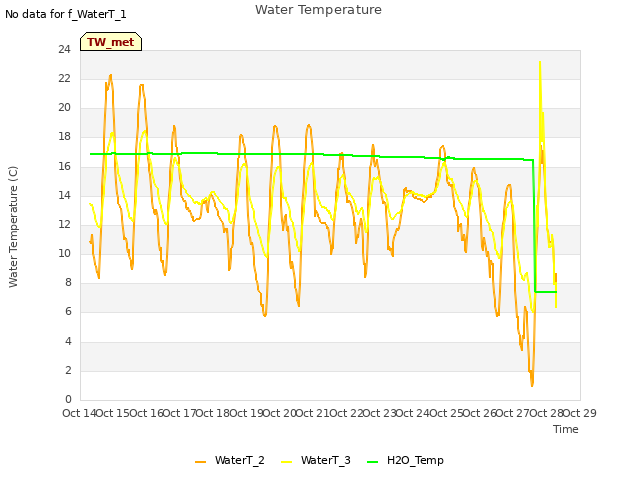 plot of Water Temperature