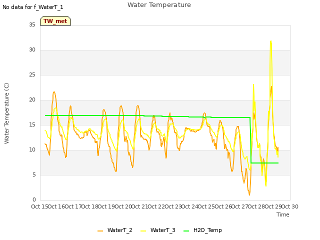 plot of Water Temperature