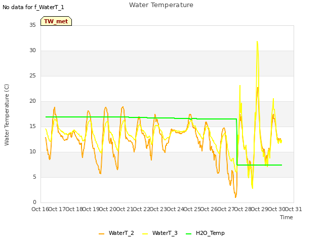 plot of Water Temperature