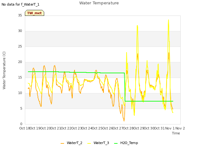 plot of Water Temperature