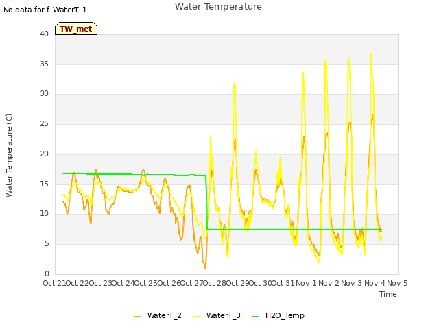 plot of Water Temperature