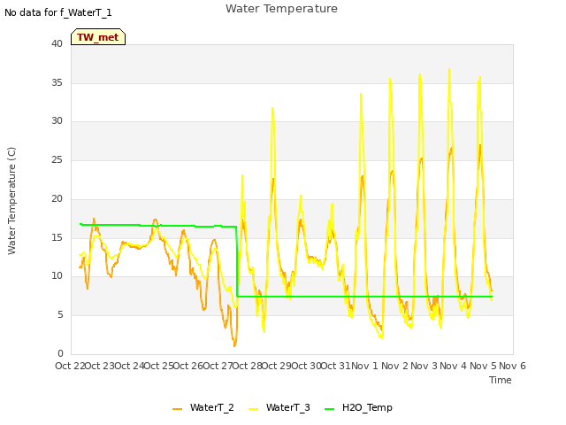 plot of Water Temperature