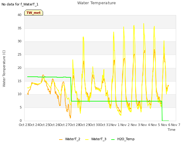 plot of Water Temperature