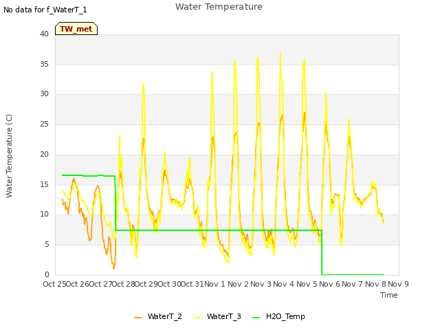 plot of Water Temperature