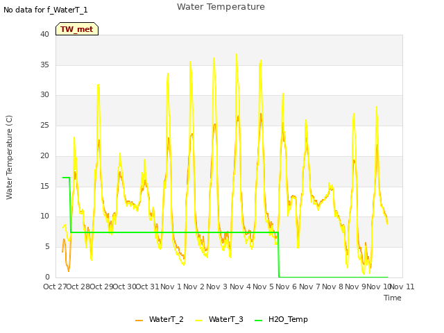 plot of Water Temperature