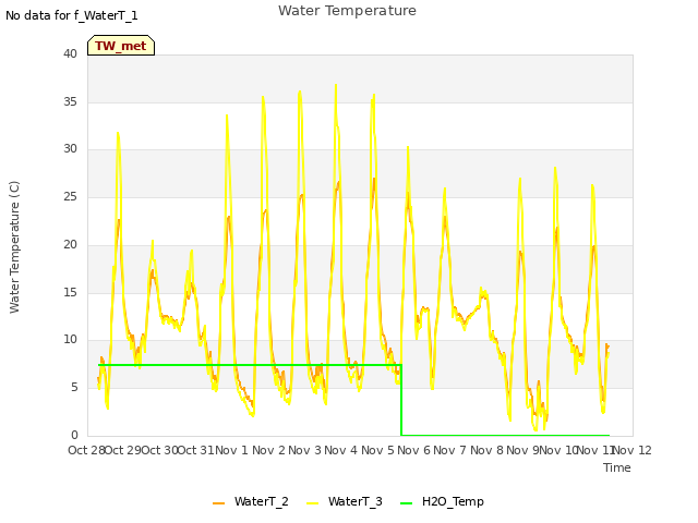plot of Water Temperature