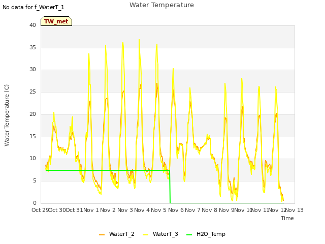 plot of Water Temperature