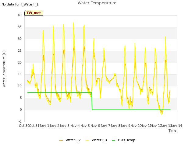 plot of Water Temperature