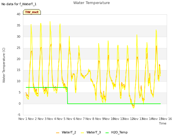 plot of Water Temperature