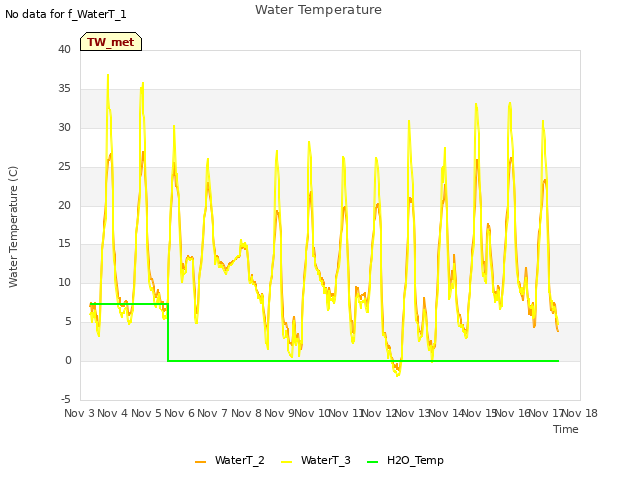 plot of Water Temperature