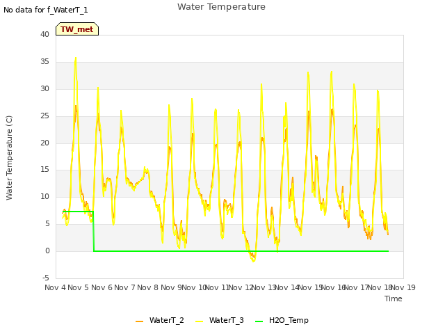 plot of Water Temperature