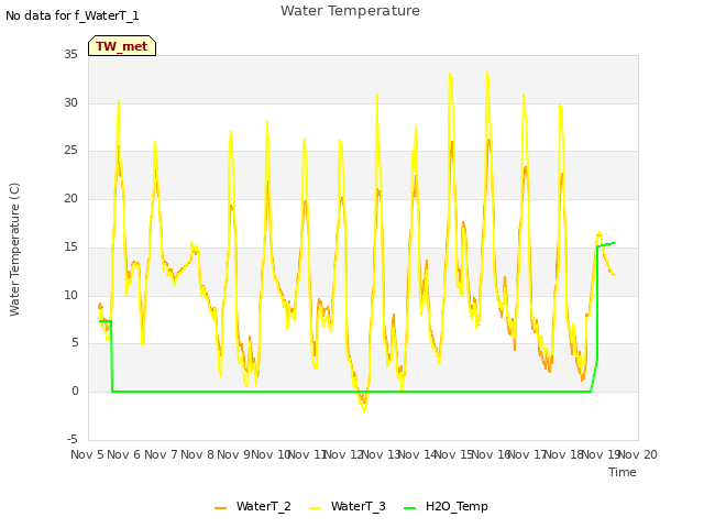 plot of Water Temperature