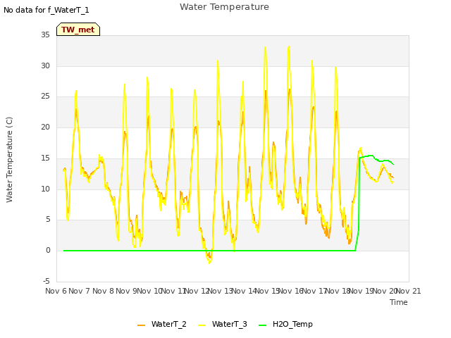 plot of Water Temperature