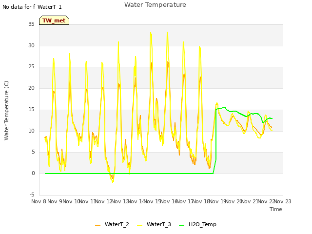 plot of Water Temperature