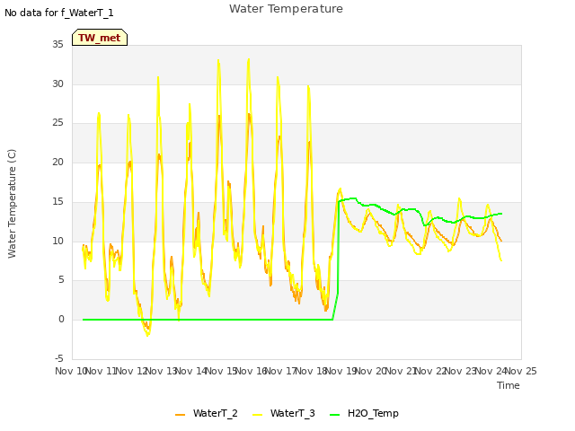 plot of Water Temperature