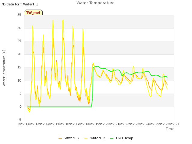 plot of Water Temperature