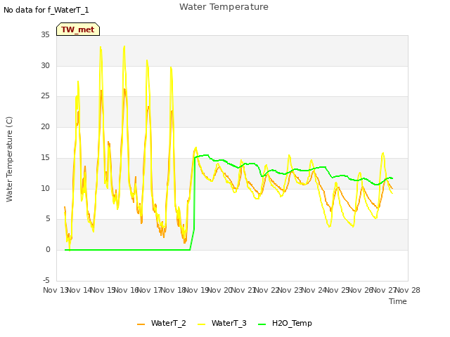 plot of Water Temperature