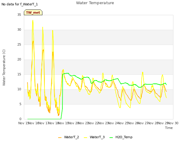 plot of Water Temperature