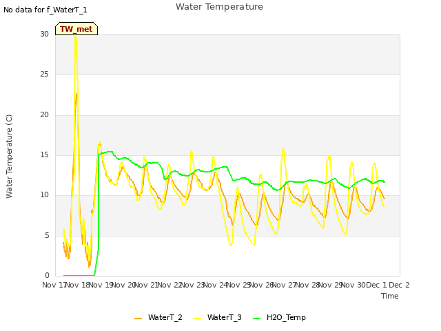 plot of Water Temperature