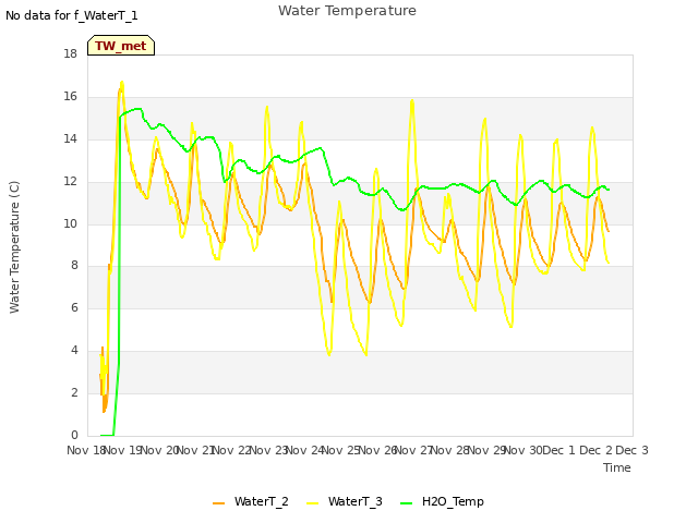 plot of Water Temperature