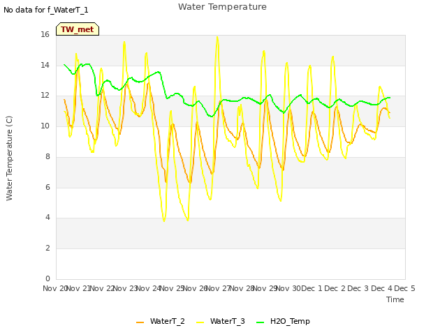 plot of Water Temperature