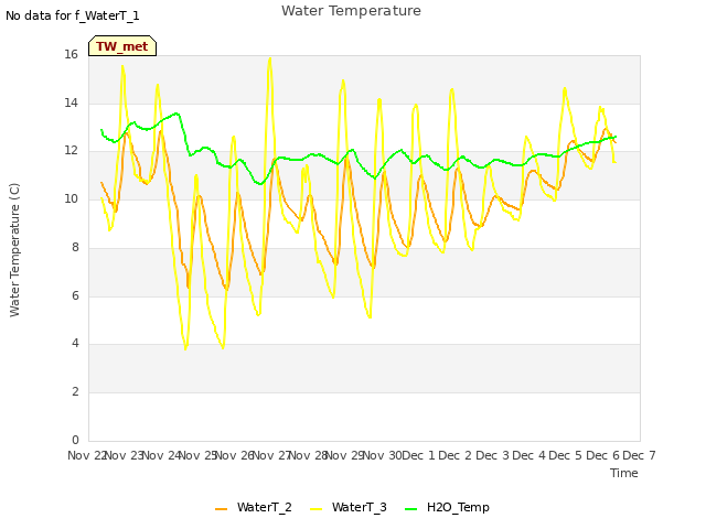 plot of Water Temperature