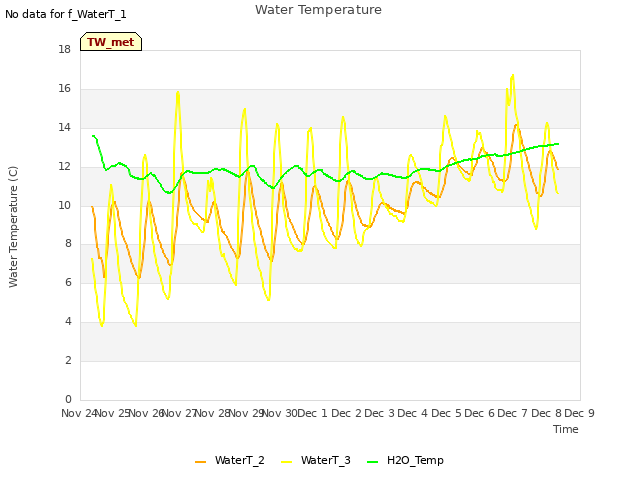 plot of Water Temperature