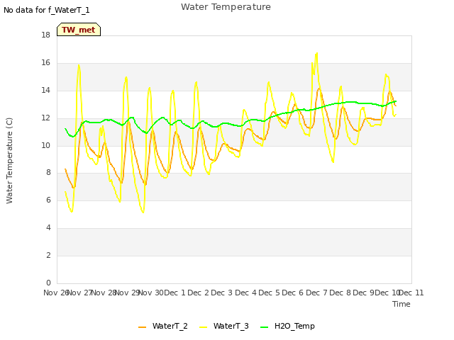 plot of Water Temperature