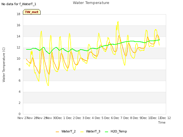 plot of Water Temperature