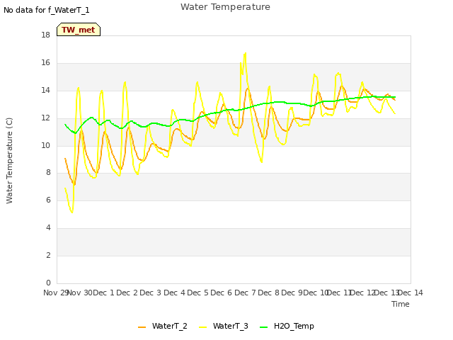 plot of Water Temperature